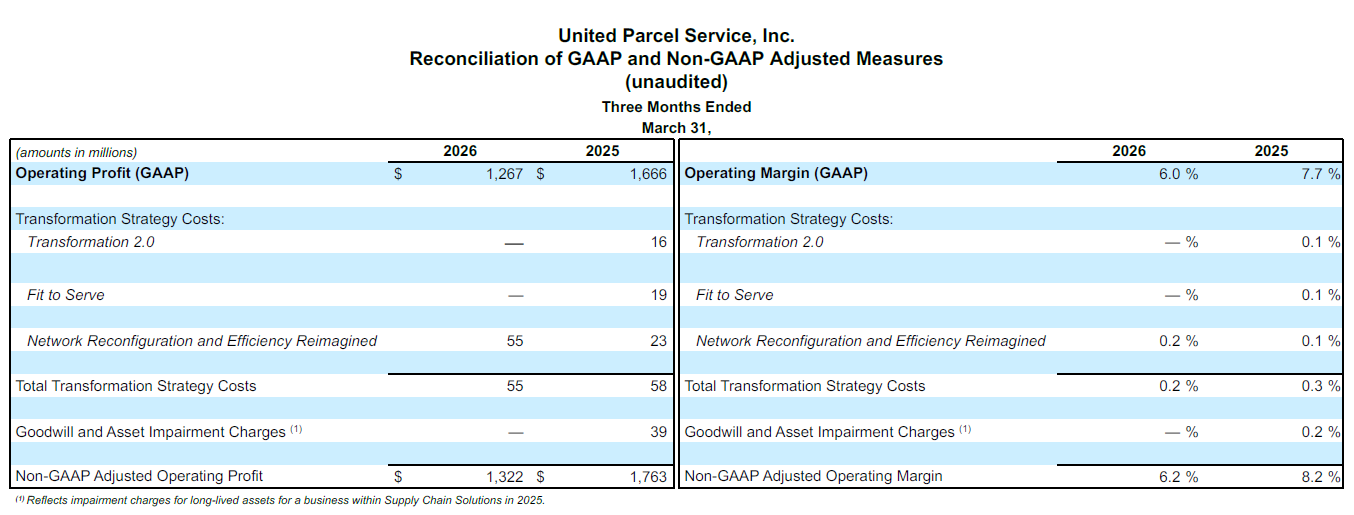 Financial reconciliation table from United Parcel Service, Inc. displays GAAP and Non-GAAP adjusted measures for the three months ended March 31.