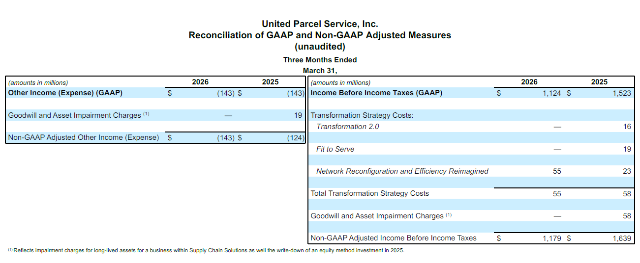 Financial reconciliation table from United Parcel Service, Inc. displays GAAP and Non-GAAP adjusted measures for the three months ended March 31.