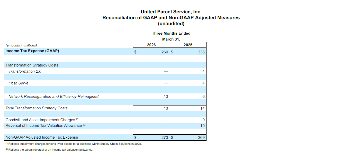 Financial reconciliation table from United Parcel Service, Inc. displays GAAP and Non-GAAP adjusted measures for the three months ended March 31.