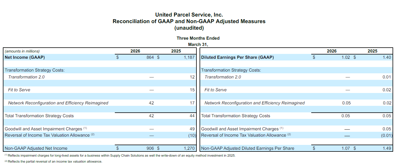 Financial reconciliation table from United Parcel Service, Inc. displays GAAP and Non-GAAP adjusted measures for the three months ended March 31.