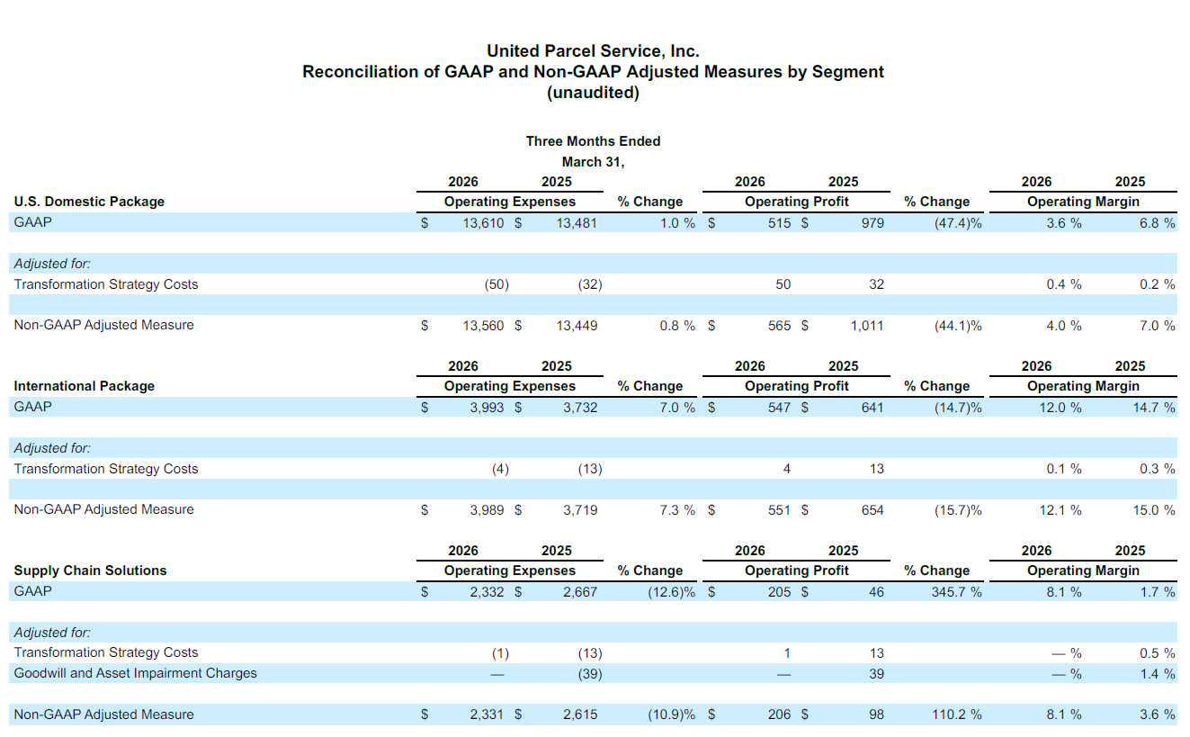 Financial reconciliation table from United Parcel Service, Inc. displays GAAP and Non-GAAP adjusted measures for the three months ended March 31.