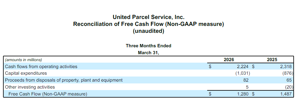 Financial reconciliation table from United Parcel Service, Inc. displays GAAP and Non-GAAP adjusted measures for the three months ended March 31.