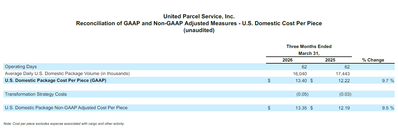 Financial reconciliation table from United Parcel Service, Inc. displays GAAP and Non-GAAP adjusted measures for the three months ended March 31.