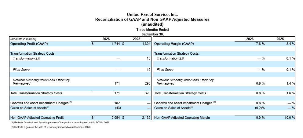 Financial reconciliation table for United Parcel Service, Inc. compares GAAP and non GAAP adjusted measures. The table covers operating profit and operating margin for the three months ended September 30 in 2026 and 2025. It lists transformation strategy costs, transformation 2.0, Fit to Serve, network reconfiguration and efficiency, goodwill and asset impairment charges, and gains on sales of assets. Non GAAP adjusted operating profit and non GAAP adjusted operating margin are summarized on the right side.