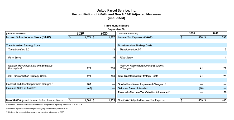 Financial table for United Parcel Service, Inc. shows a reconciliation of GAAP and non-GAAP adjusted measures for the three months ended September 30. The layout compares figures for 2026 and 2025, including income before income taxes, transformation strategy costs, and goodwill and asset impairment charges. Additional rows list items such as network reconfiguration and efficiency, total transformation strategy costs, and gains on sales of assets. A separate section on the right summarizes income tax expense and non-GAAP adjusted income tax expense. Footnotes at the bottom reference prior-year transformation charges and valuation allowances.