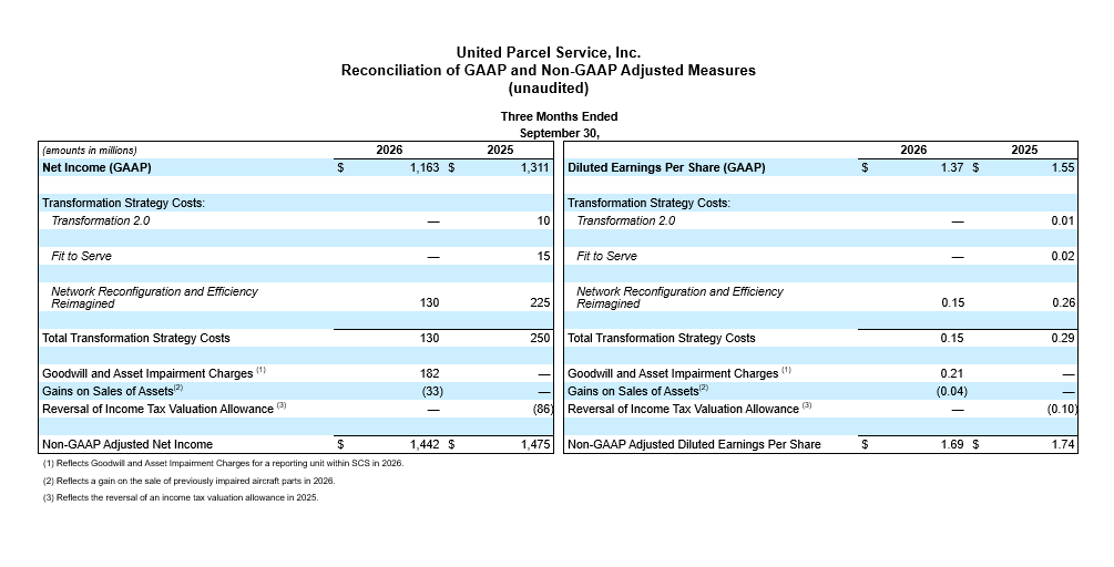 Financial table showing United Parcel Service, Inc. reconciliation of GAAP and non-GAAP adjusted measures for the three months ended September 30. The table compares 2016 and 2015 figures for net income, transformation strategy costs, goodwill and asset impairment charges, and investment income. It also presents diluted earnings per share under GAAP and non-GAAP, with values such as 1.37 and 1.55 highlighted. The layout is a clean, blue-accented financial report suitable for corporate or investor communications.