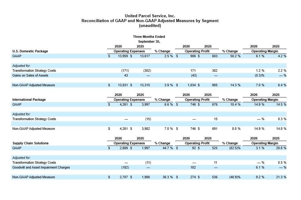 Financial table for United Parcel Service, Inc. shows reconciliation of GAAP and non-GAAP adjusted measures by segment. The chart compares U.S. Domestic Package, International Package, and Supply Chain Solutions for the three months ended September 30 in 2024 and 2023. It lists operating expenses, operating profit, percent change, and operating margin, along with adjustments for transformation strategy costs and gains on sales of assets. The layout is a clean blue and white spreadsheet-style graphic suitable for corporate reporting.