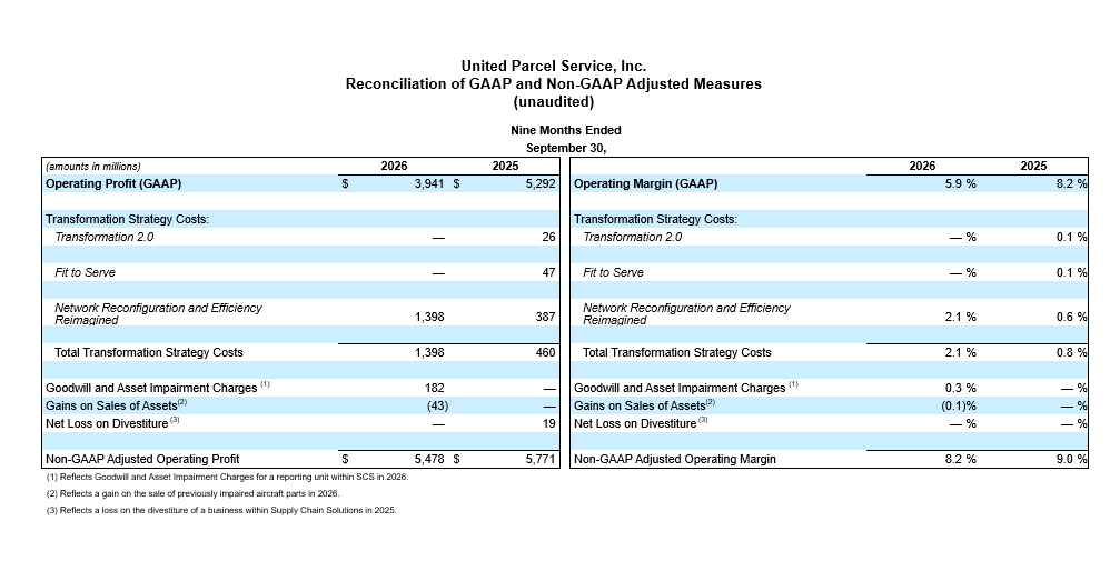 Financial reconciliation table for United Parcel Service, Inc. compares GAAP and non GAAP adjusted measures. The layout presents operating profit and operating margin for the nine months ended September 30, 2018 and 2019. It details transformation strategy costs, network reconfiguration and efficiency, goodwill and asset impairment charges, and gains or losses on asset sales. The table is formatted in blue and white with clearly separated columns and rows for each metric.