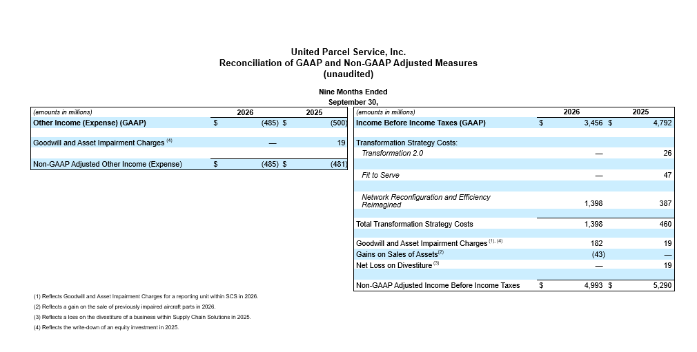 Financial table showing United Parcel Service, Inc. reconciliation of GAAP and non-GAAP adjusted measures for nine months ended September 30. The layout compares 2024 and 2023 figures for income before income taxes, other income and expense, and goodwill and asset impairment charges. Additional rows list transformation strategy costs, network reconfiguration and efficiency, and other adjustments. Footnotes explain the treatment of goodwill and asset impairment charges and other special items. The document appears as a clean corporate financial disclosure slide.
