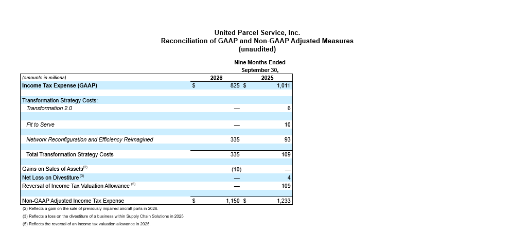 Capital Allowances Layout UPS Releases 3Q 2026 Earnings