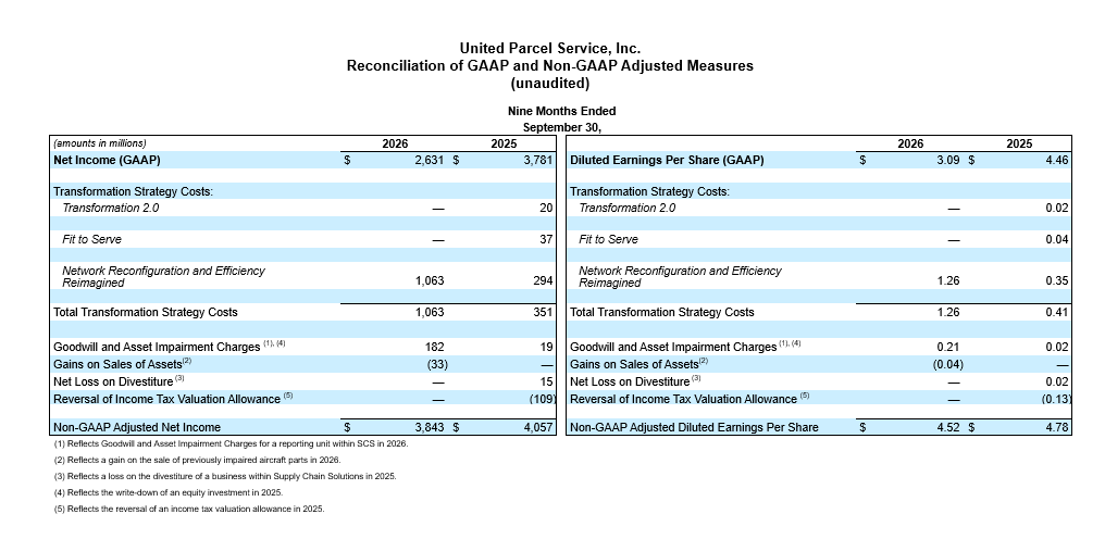 Capital Allowances Layout UPS Releases 3Q 2026 Earnings