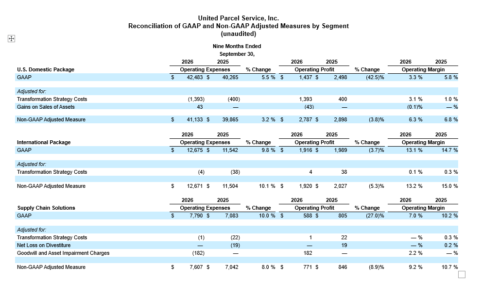 Financial table showing United Parcel Service, Inc. reconciliation of GAAP and non-GAAP adjusted measures by segment. The table covers nine months ended September 30 for U.S. Domestic Package, International Package, and Supply Chain Solutions. It presents operating expenses, operating profit, and operating margin for 2025 and 2024, including adjustments for transformation strategy costs, gains on sales of assets, and goodwill and asset impairment charges. The layout uses blue and white rows with numeric values and percentage changes clearly organized by segment and year.