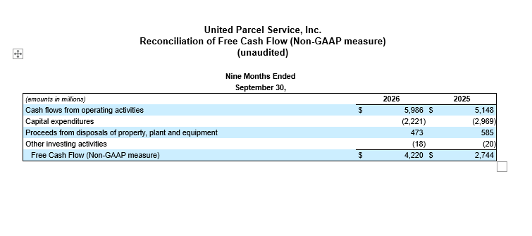 Financial table showing United Parcel Service, Inc. reconciliation of free cash flow as a non-GAAP measure. The table covers nine months ended September 30 for the years 2026 and 2025, with amounts in millions. It lists cash flows from operating activities, capital expenditures, proceeds from disposals of property, plant and equipment, and other investing activities. The final line presents free cash flow for both years in a structured, blue-highlighted row.