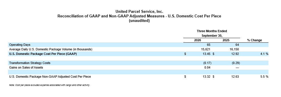 Financial table showing United Parcel Service, Inc. reconciliation of GAAP and non-GAAP adjusted measures for U.S. domestic cost per piece. The table compares three months ended September 30 for 2015 and 2016, including operating days and average daily U.S. domestic package volume in thousands. It lists U.S. domestic package cost per piece under GAAP, transformation strategy costs, gains on sales of assets, and the resulting non-GAAP adjusted cost per piece. Percentage changes such as 4.1% and 5.5% are highlighted in the final column.