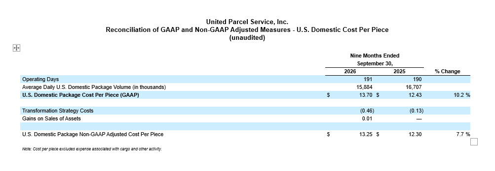 Financial table for United Parcel Service, Inc. showing reconciliation of GAAP and non-GAAP adjusted measures for U.S. domestic cost per piece. The table compares data for the nine months ended September 30, 2016 and 2015. It includes operating days, average daily U.S. domestic package volume in thousands, and U.S. domestic package cost per piece in GAAP and non-GAAP terms. Additional rows show transformation strategy costs and gains on sales of assets, with a percentage change column on the right.