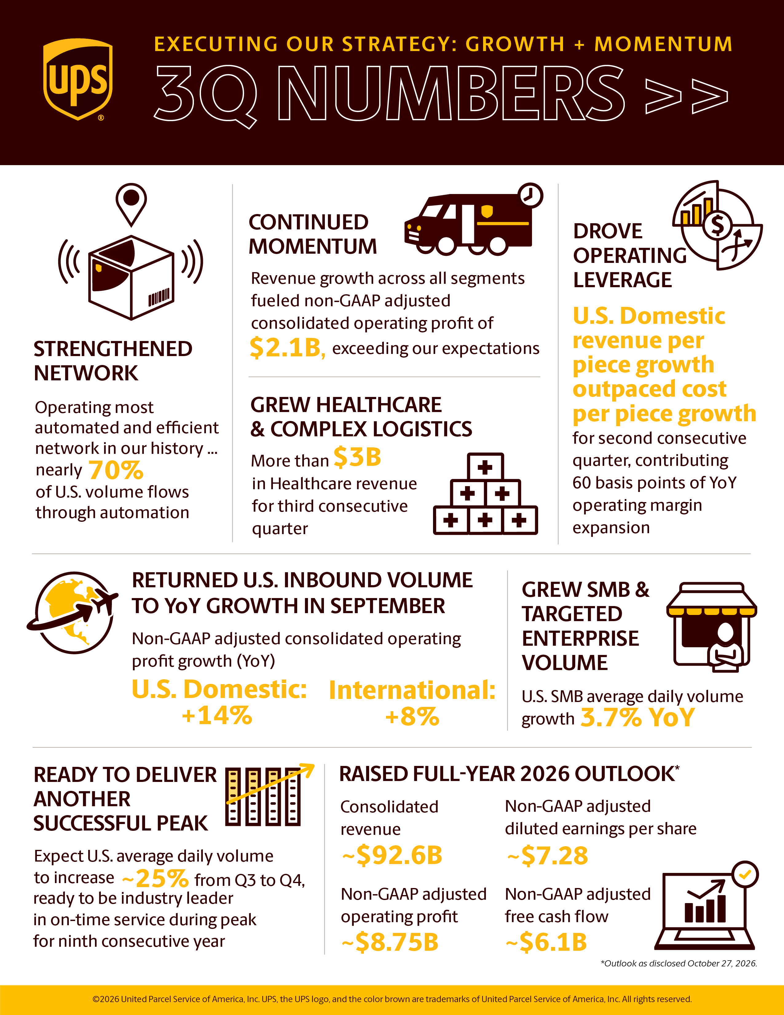 Corporate infographic summarizing UPS third quarter numbers and strategic highlights. The layout uses yellow, brown, and white panels with icons such as trucks, charts, and workers to illustrate performance metrics. Text callouts emphasize strengthened network automation, healthcare and complex logistics growth, and U.S. domestic revenue per piece growth. Key figures include 70% network automation, $2.1B in non-GAAP adjusted operating profit, more than $3B in healthcare and complex logistics revenue, U.S. domestic volume growth of 3.7% YoY, $92.6B revenue, $7.2B non-GAAP adjusted operating profit, and free cash flow of $6.1B. The design conveys a professional, data-driven, and optimistic corporate tone.