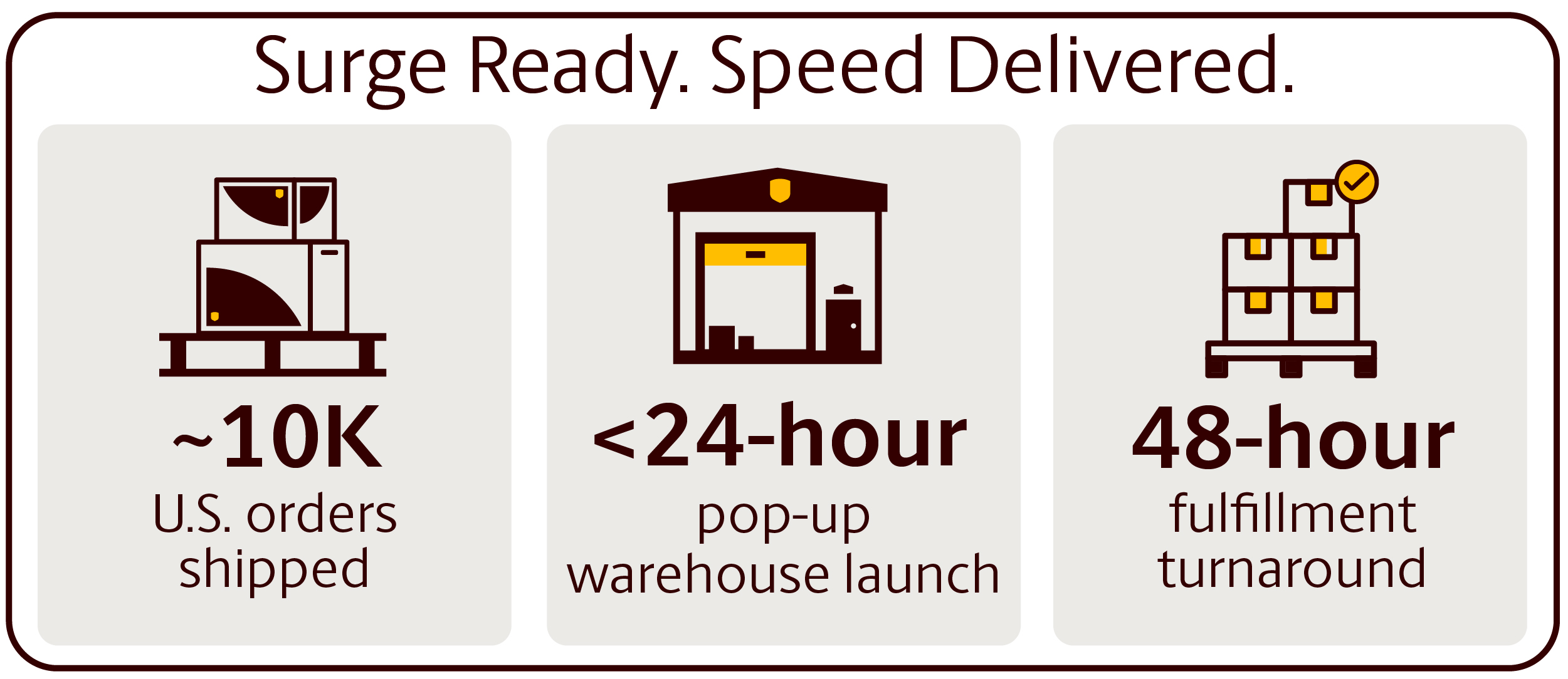 Infographic highlights rapid fulfillment capabilities with three illustrated panels. The left panel shows stacked boxes and text indicating approximately 10K U.S. orders shipped. The center panel features a warehouse icon with text stating less than 24-hour pop-up warehouse launch. The right panel displays stacked pallets with a checkmark and text describing 48-hour fulfillment turnaround. Overall design uses simple brown line art on a light background to emphasize speed and efficiency.
